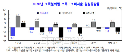 2020년 소득분위별 소득·소비지출 실질증감률 <자료: 한국한국개발연구원(KDI)>